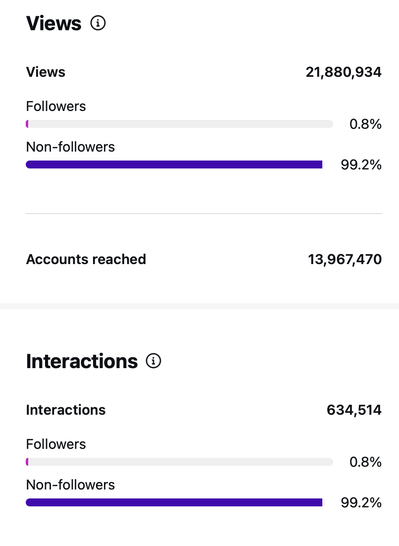 17K interactions 568 follows