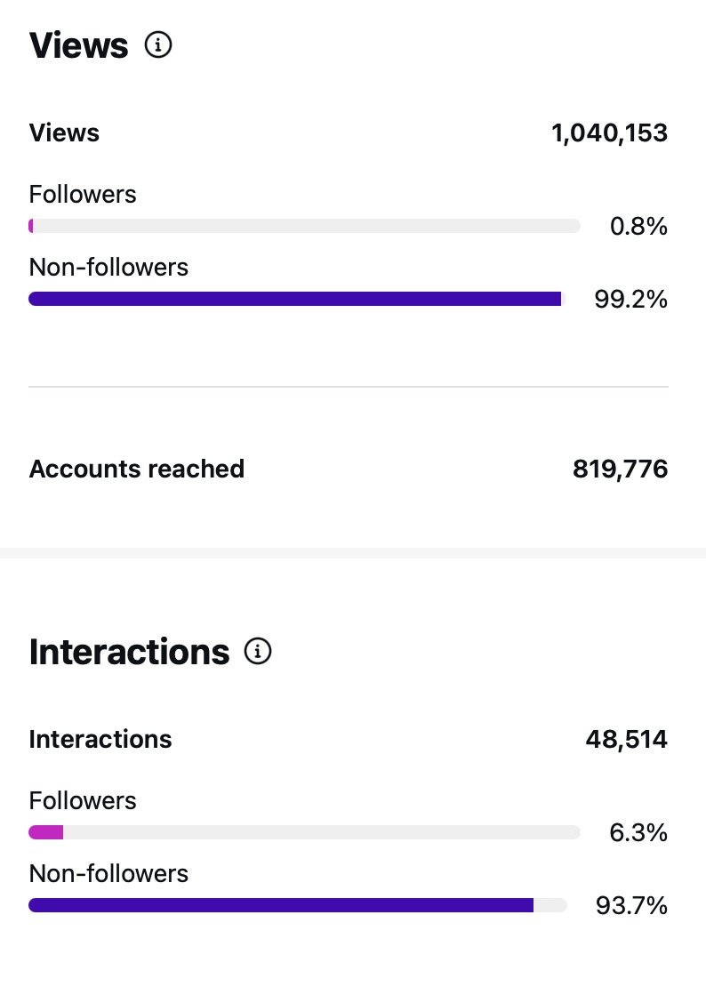 1.04M views 819K reached