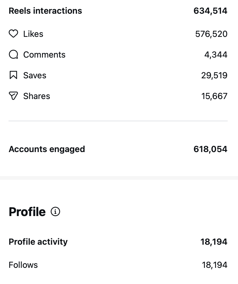 250K views 144K reached