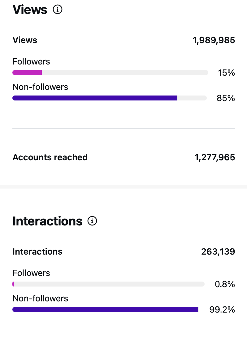 219K accounts engaged